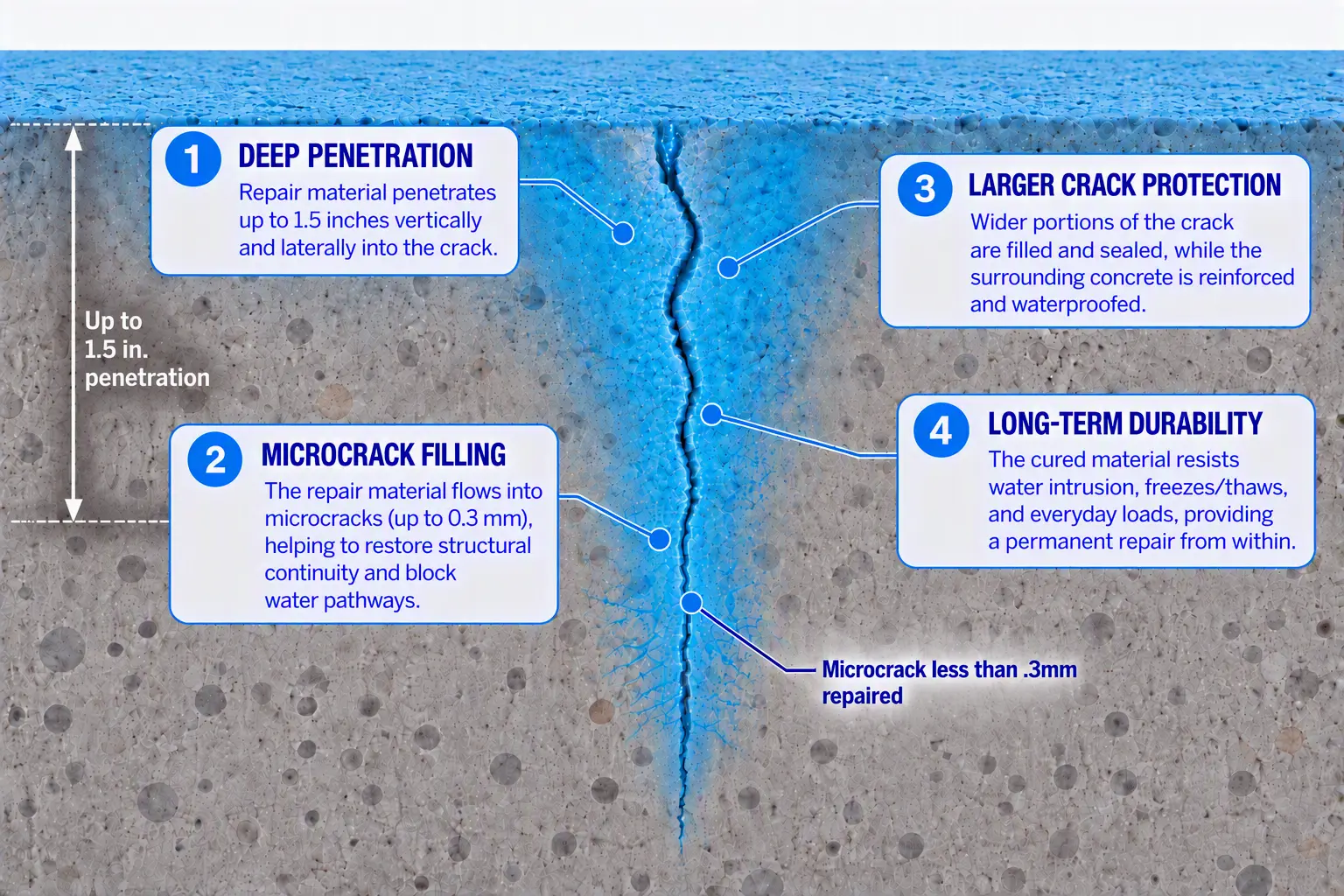 Cross-section diagram of repair material penetrating a concrete crack, filling microcracks, and sealing wider crack portions